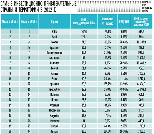 Рейтинг наиболее инвестиционно привлекательных стран и крупнейших стран-инвесторов